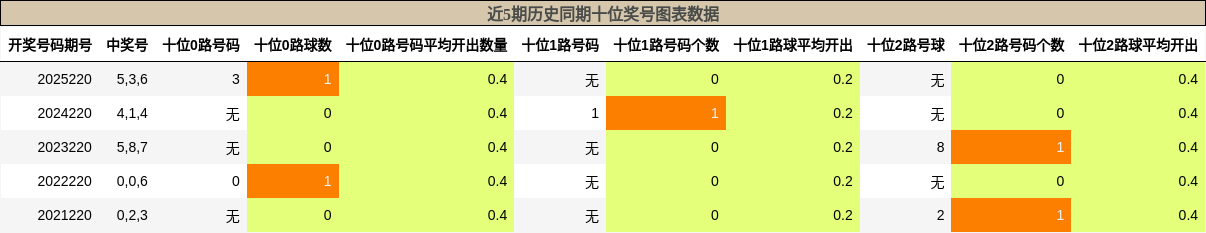 十位奖号分析
