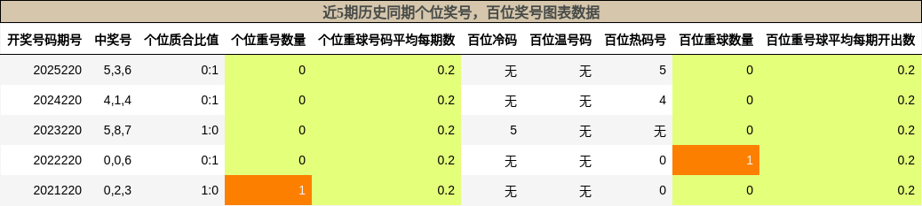 个位奖号分析,百位奖号分析