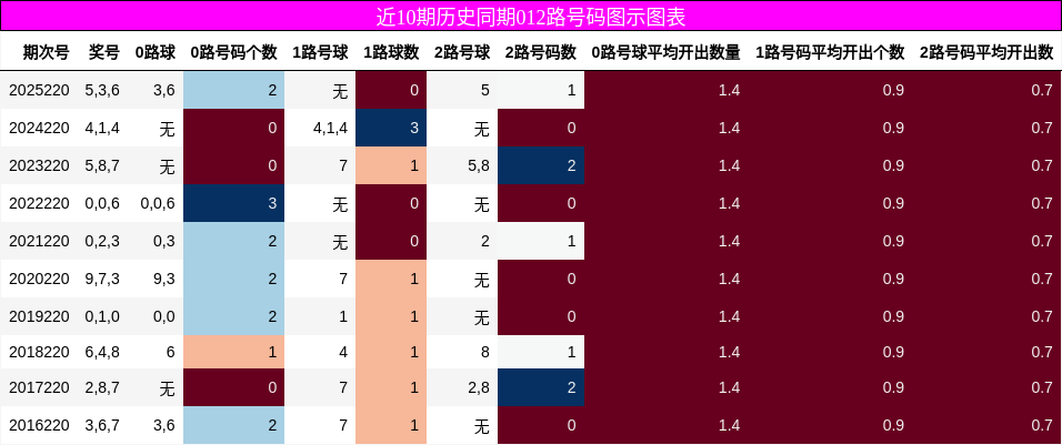 012路号码分析