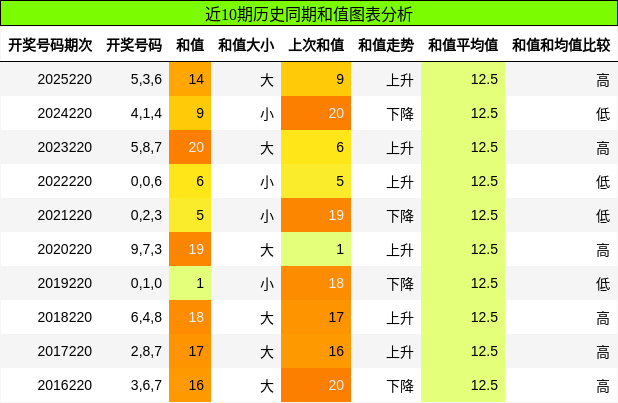 和值分析