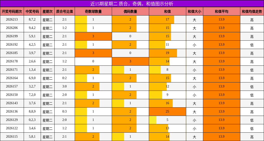 质合分析，奇偶分析，和值分析