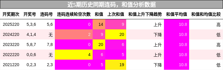 连码分析,和值分析