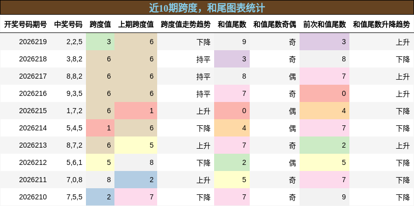 跨度分析，和尾分析