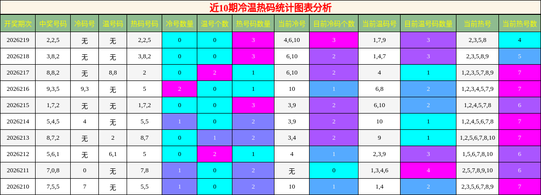 冷温热码分析
