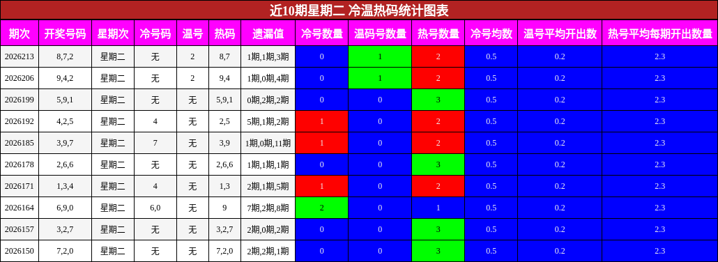 近10期星期二 冷温热码统计图表