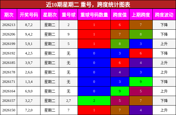 近10期星期二 重号，跨度统计图表