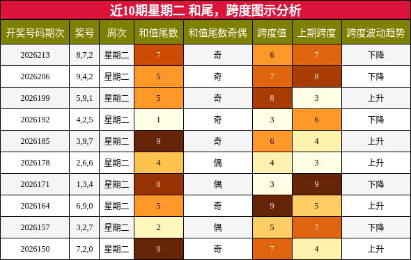 和尾分析,跨度分析