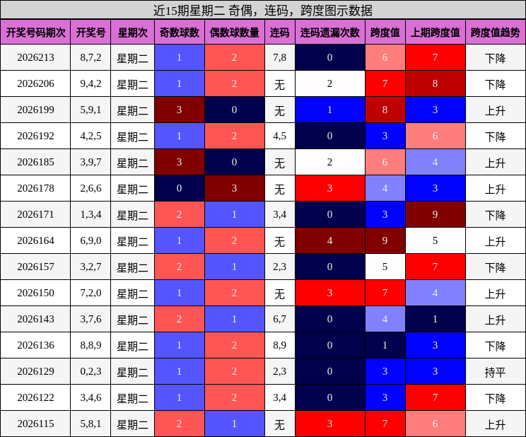 近15期星期二 奇偶,连码,跨度图示数据
