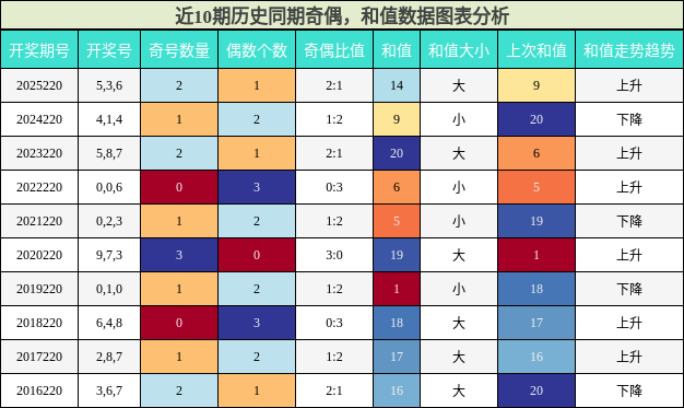 奇偶分析，和值分析