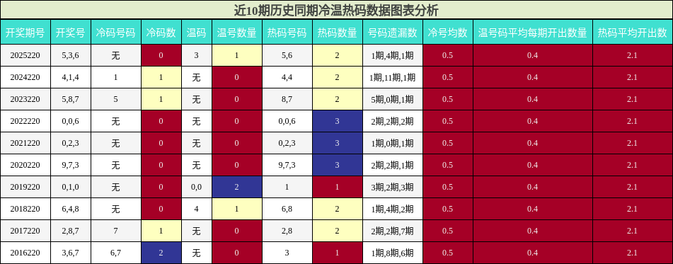 冷温热码分析