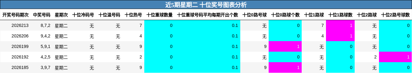 近5期星期二 十位奖号图表分析