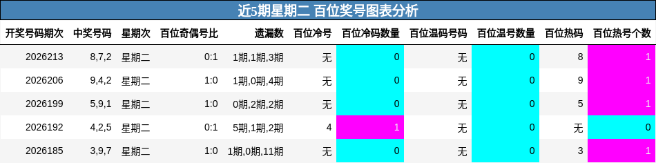 近5期星期二 百位奖号图表分析