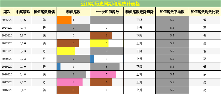 和尾分析