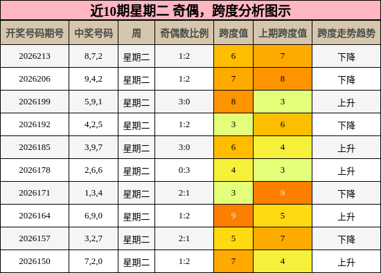 奇偶分析,跨度分析