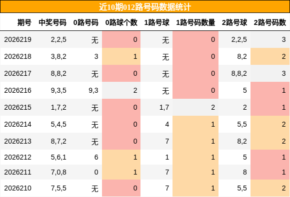 012路号码分析