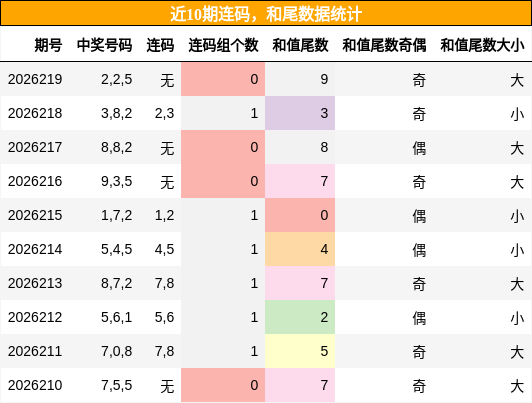 连码分析，和尾分析