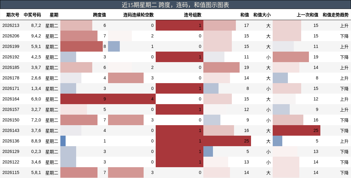 近15期星期二 跨度,连码,和值图示图表