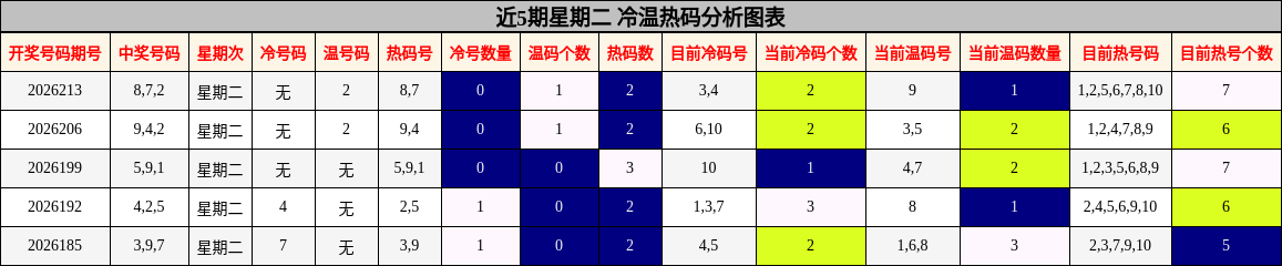 近5期星期二 冷温热码分析图表
