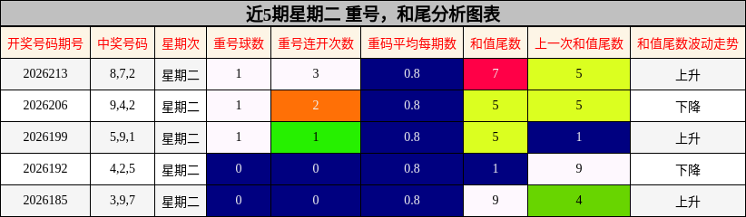 近5期星期二 重号，和尾分析图表