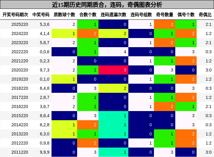 质合分析，连码分析，奇偶分析