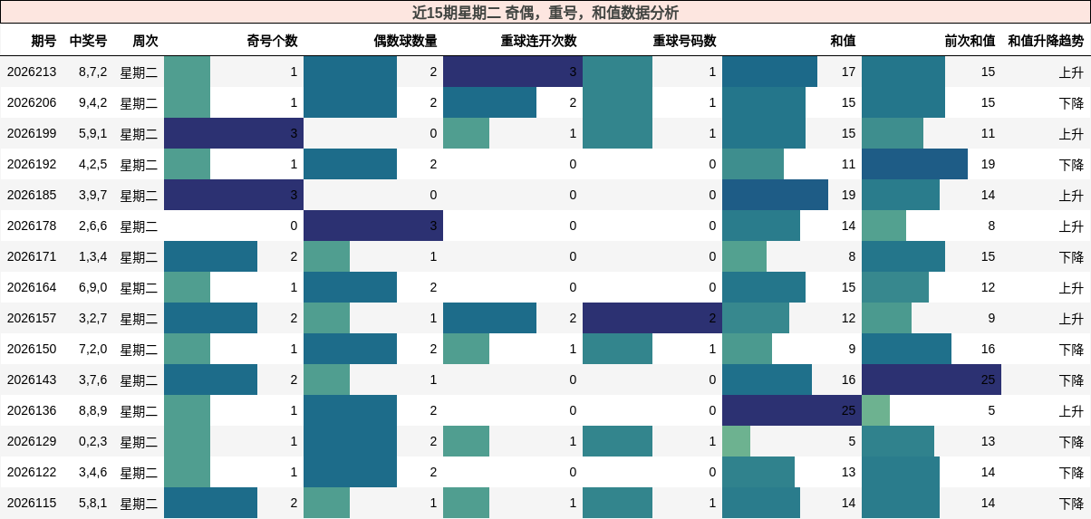 近15期星期二 奇偶,重号,和值数据分析