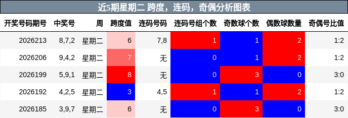 近5期星期二 跨度，连码，奇偶分析图表