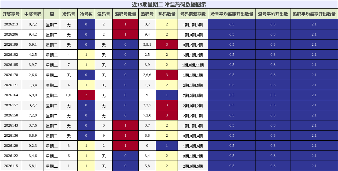 冷温热码分析