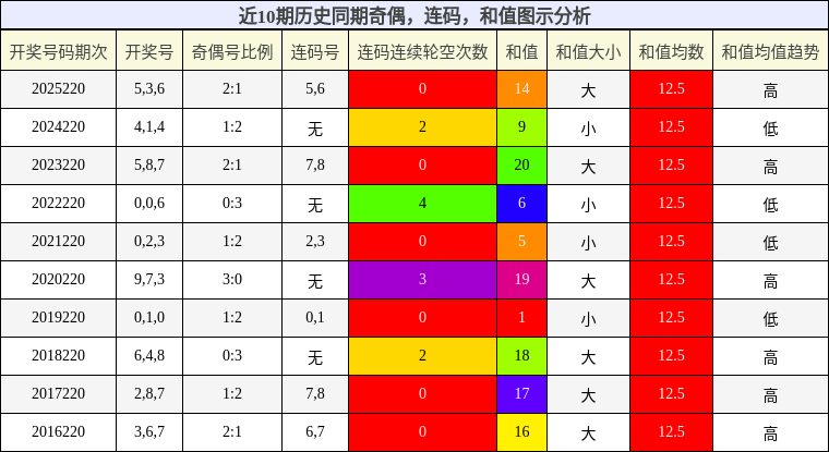 奇偶分析,连码分析,和值分析