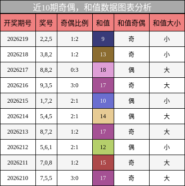 奇偶分析，和值分析