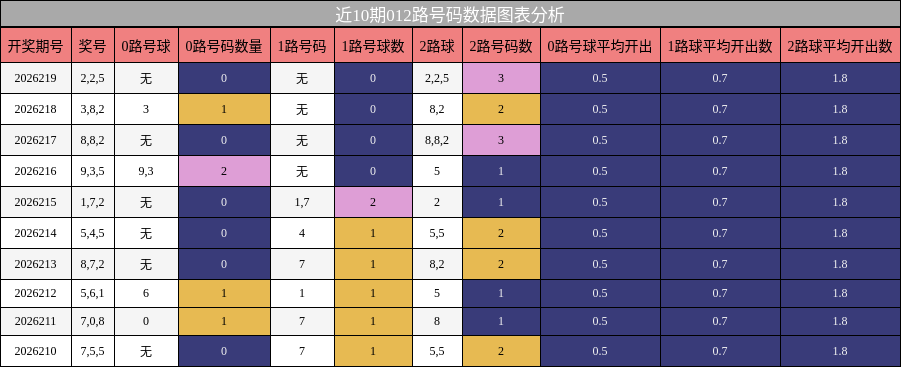 012路号码分析