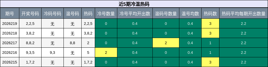 冷温热码分析