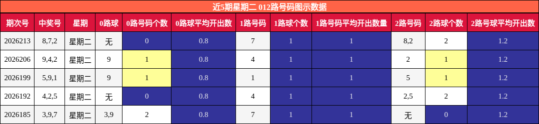 012路号码分析