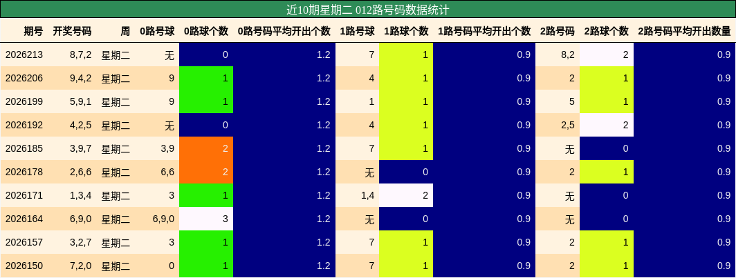 012路号码分析