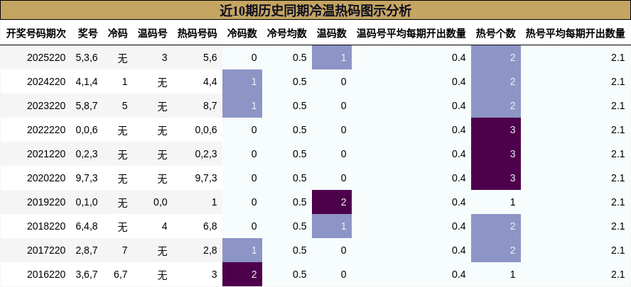 近10期历史同期冷温热码图示分析