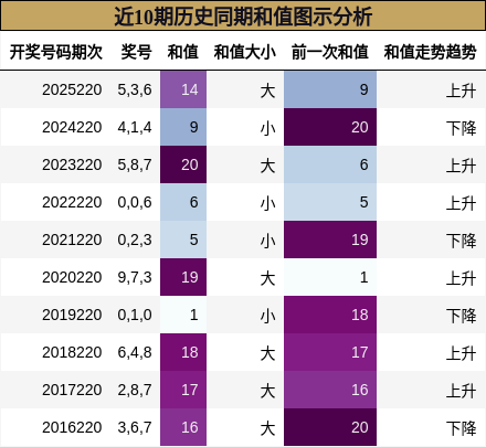 近10期历史同期和值图示分析
