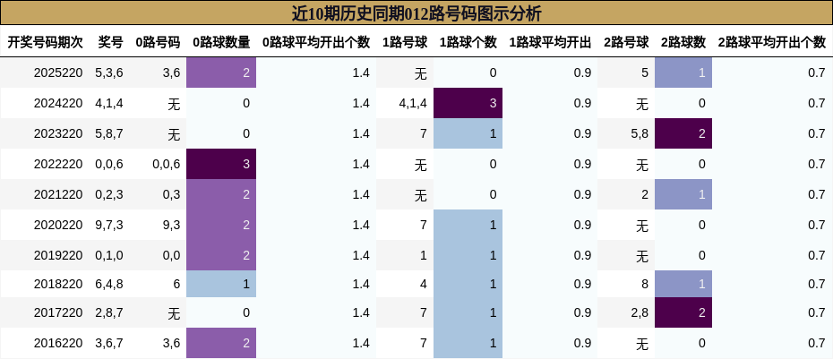 近10期历史同期012路号码图示分析