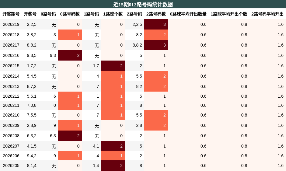 012路号码分析