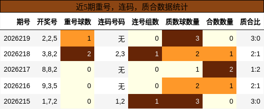 重号分析，连码分析，质合分析