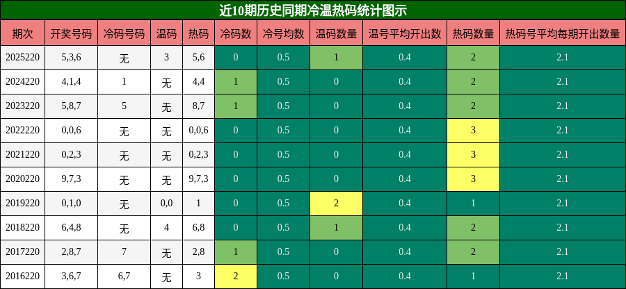 近10期历史同期冷温热码统计图示