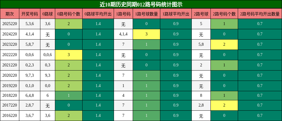 近10期历史同期012路号码统计图示