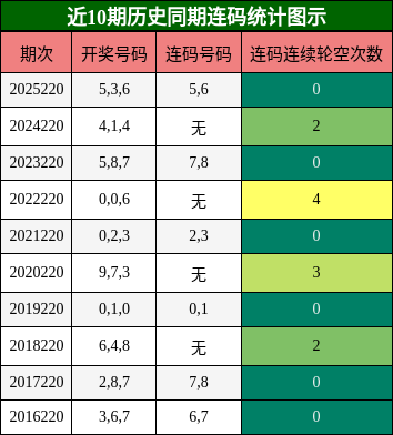 近10期历史同期连码统计图示