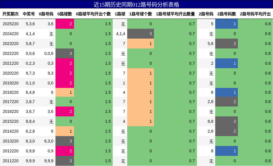 012路号码分析