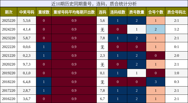 近10期历史同期重号，连码，质合统计分析