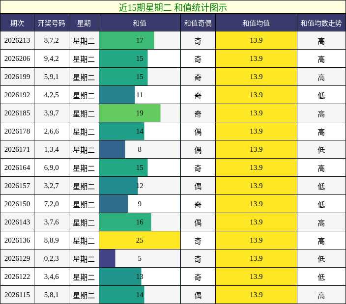 近15期星期二 和值统计图示