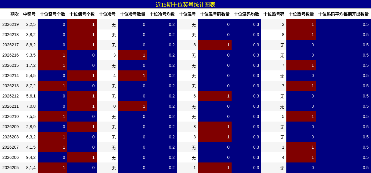 近15期十位奖号统计图表