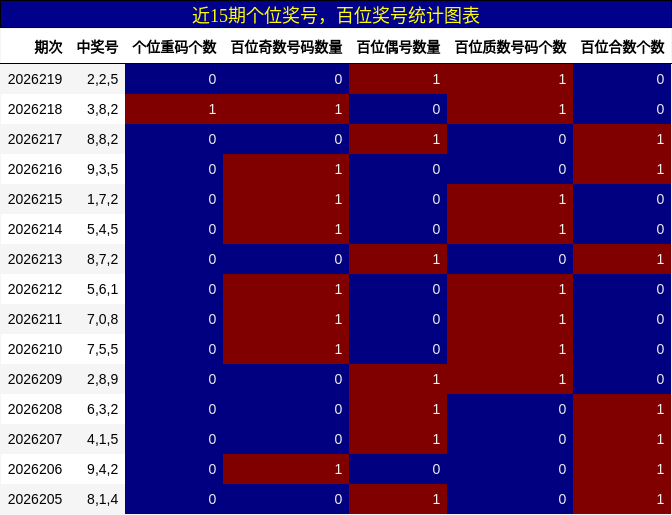 近15期百位奖号,个位奖号统计图表