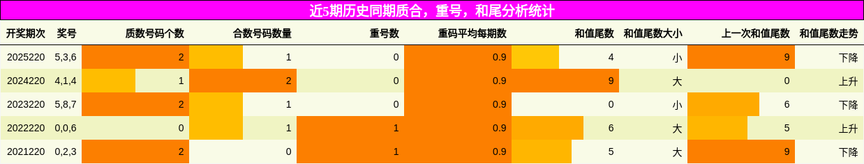 近5期历史同期质合,重号,和尾分析统计