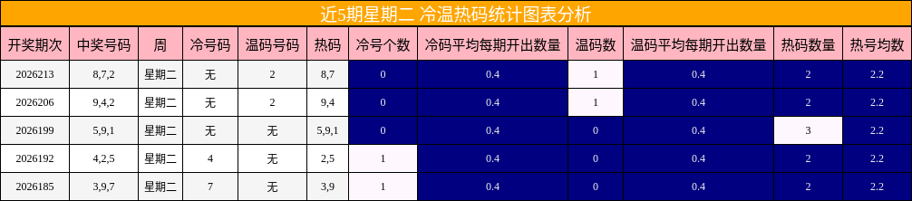 近5期星期二 冷温热码统计图表分析