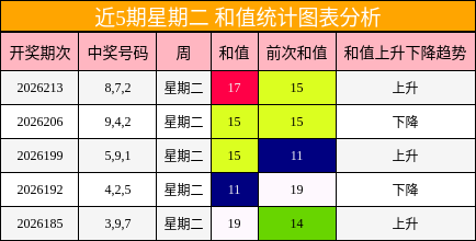 近5期星期二 和值统计图表分析