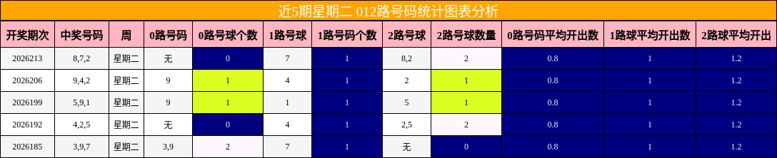近5期星期二 012路号码统计图表分析